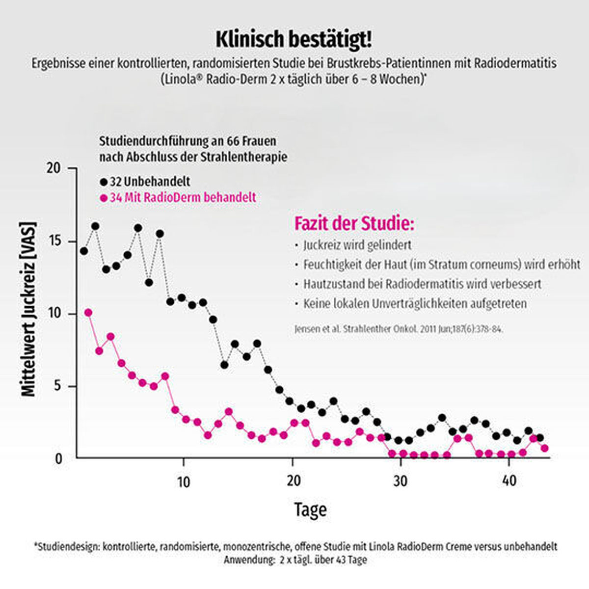 Studienergebnisse Radio-Derm