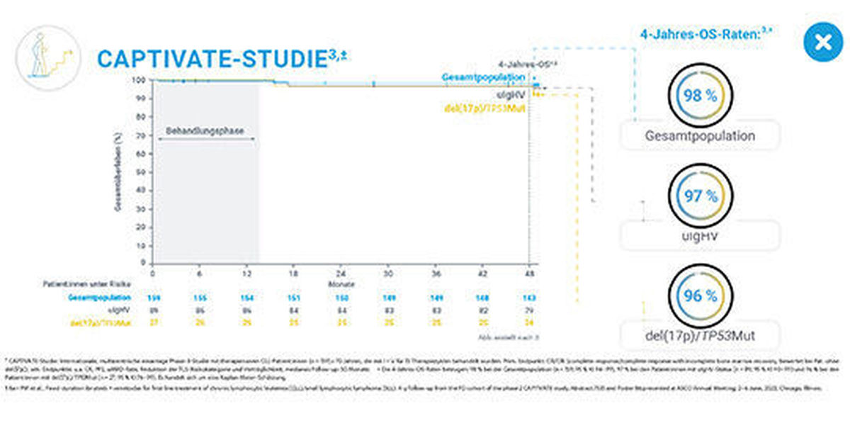 Captivate CLL Leukämie