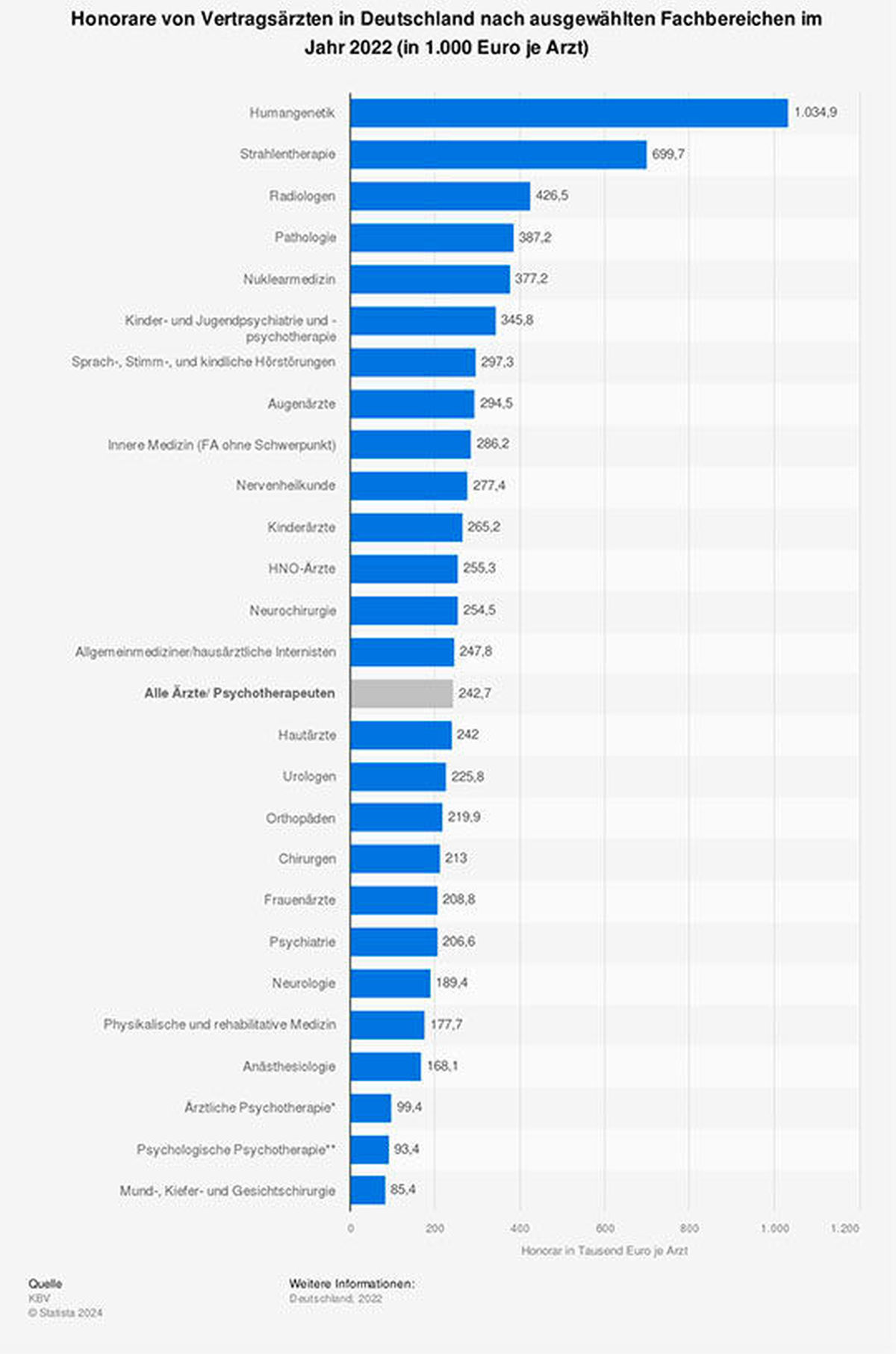 statistic_id4792_honorare-von-vertragsaerzten-in-deutschland-nach-fachbereichen-2022