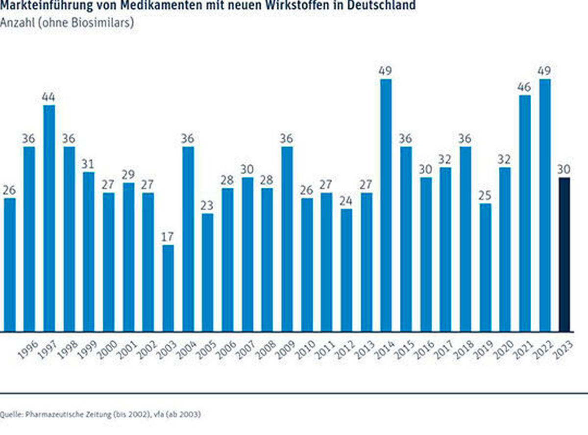 Markteinführung von Medikamenten in Deutschland mit neuem Wirkstoff