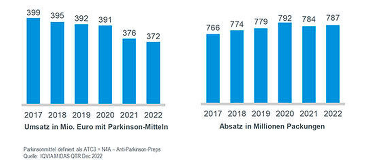 Umsatz Parkinson-Mittel