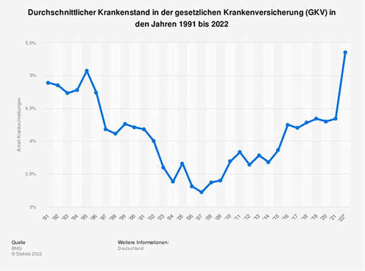 Krankenstand 2022 - so hoch wie zuletzt 1995