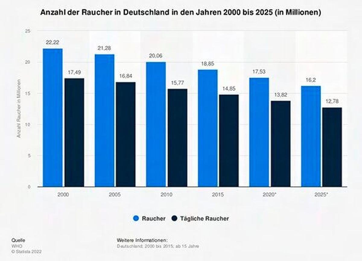 Anzahl Raucher in Deutschland bis 2025