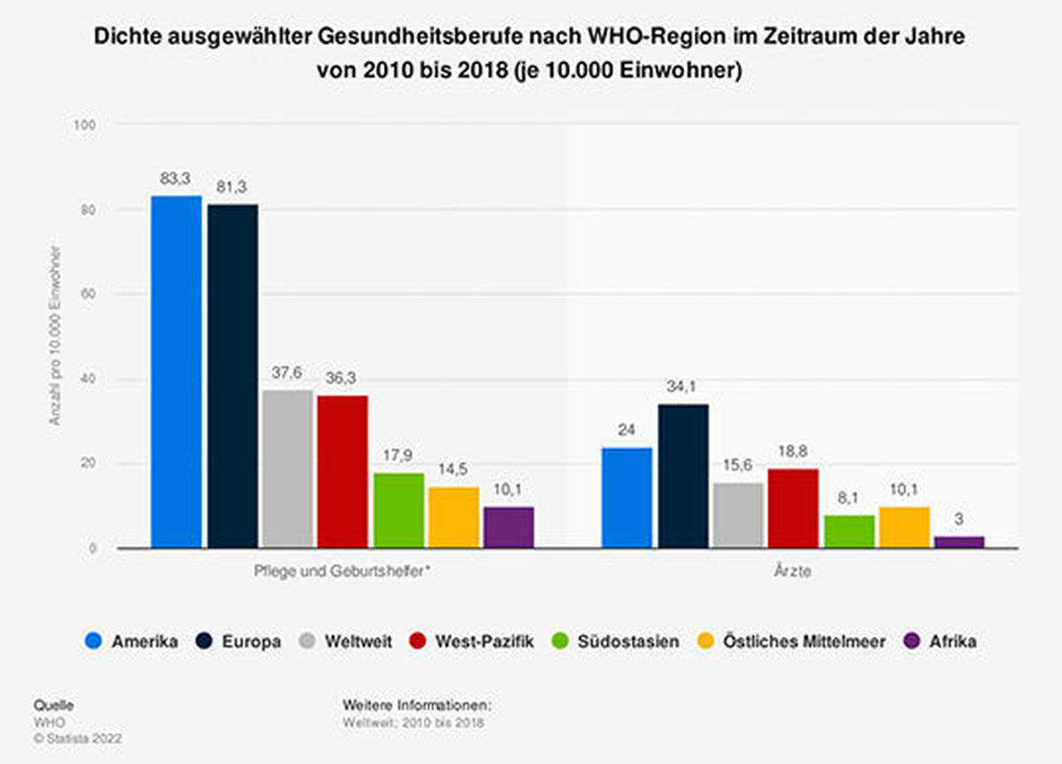 Dichte ausgewählter Gesundheitsberufe nach WHO-Region im Zeitraum der Jahre von 2010 bis 2018