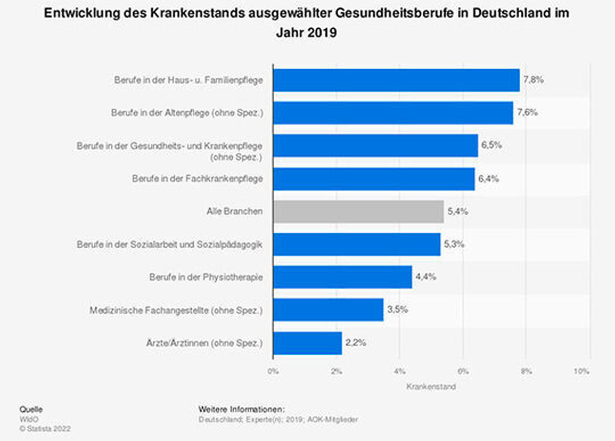 Entwicklung des Krankenstands ausgewählter Gesundheitsberufe in Deutschland im Jahr 2019