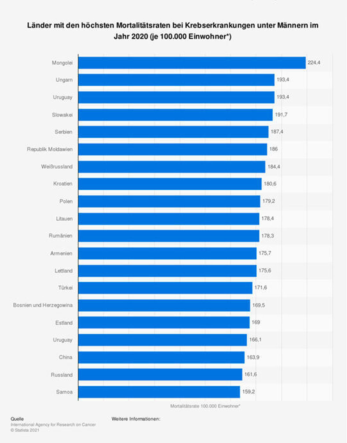 Länder mit den höchsten Mortalitätsraten bei Krebserkrankungen unter Männern im Jahr 2020