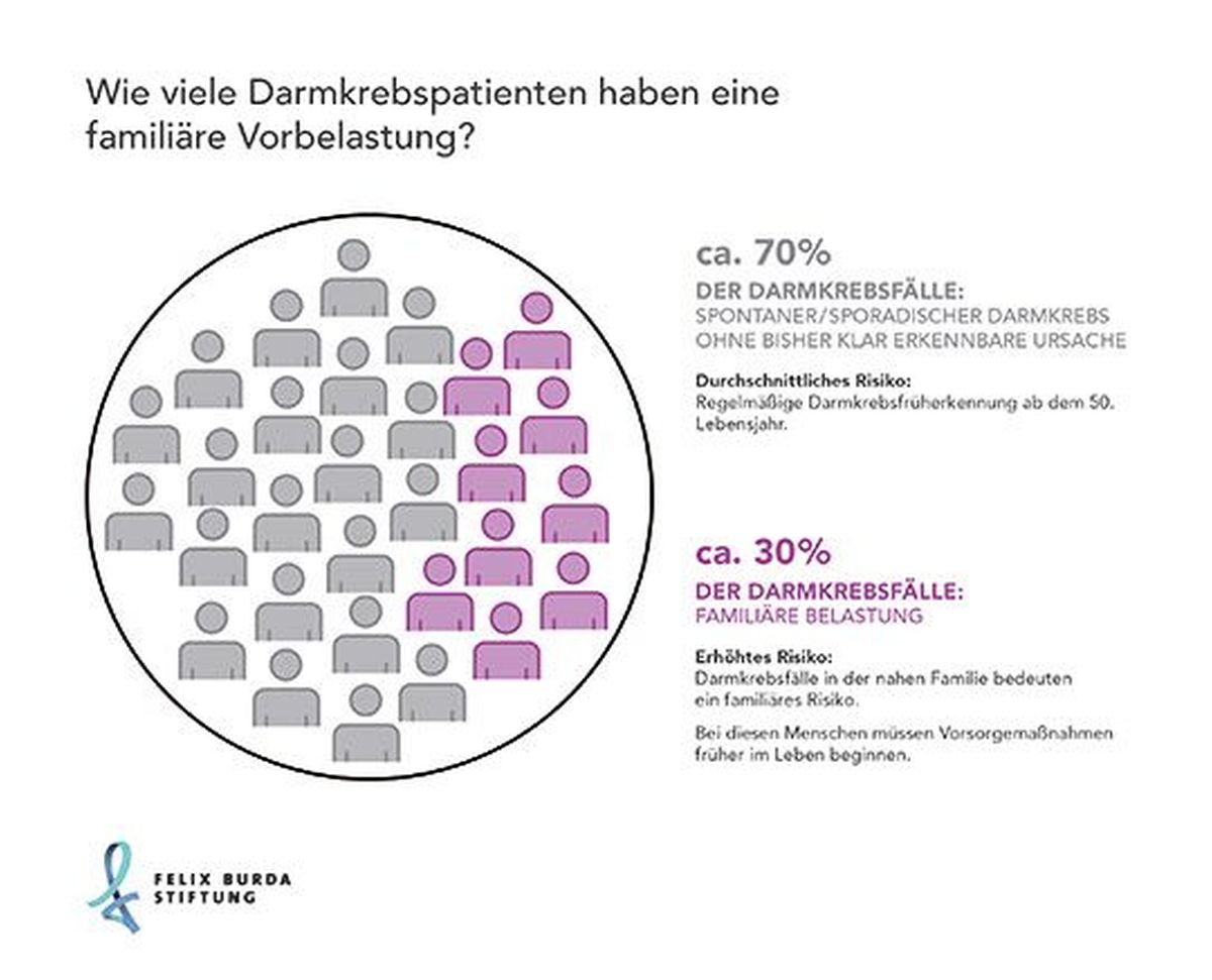 Darmkrebspatieten Vorbelastung