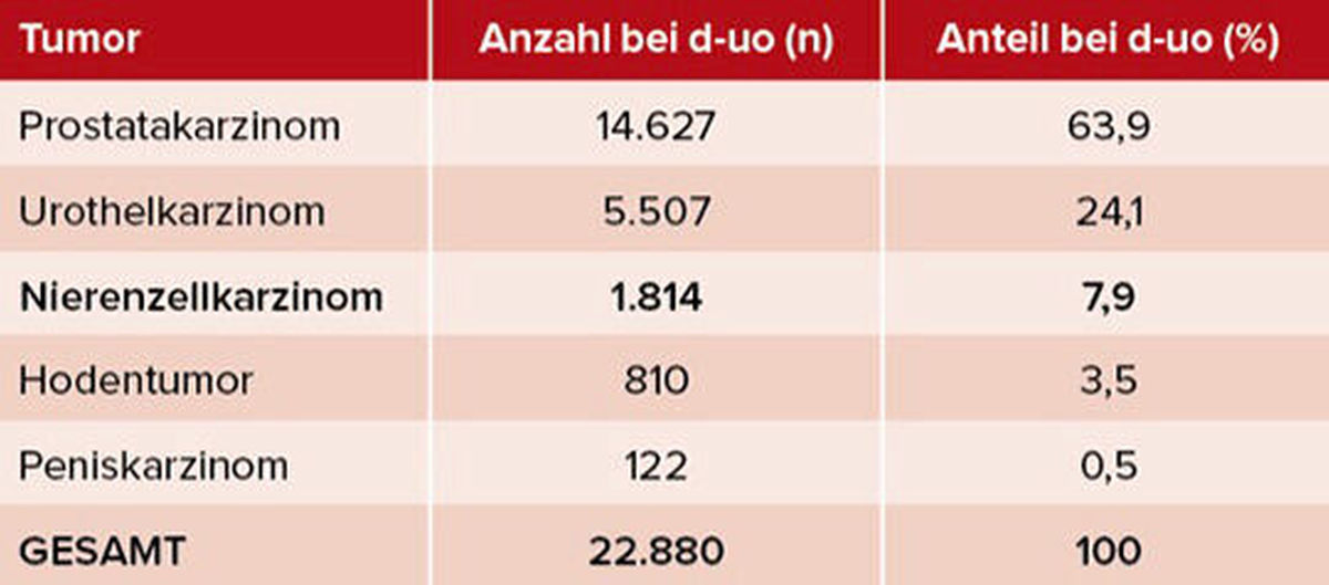 Tab. 1 : Verteilung von 22.880 Patienten mit Erstdiagnose einer urologischen Tumorerkrankung (VERSUS-Studie, Zeitraum 5/2018-5/2024).