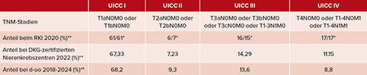 Tab. 2: Verteilung der UICC-Stadien bei Patienten mit einem Nierenzellkarzinom in Deutschland (RKI vs. DKG-zertifizierte Nierenkrebszentren vs. d-uo). *Mann/Frau; **das RKI kommt ohne Nachkommastellen aus, d-uo gibt eine Nachkommastelle an und die DKG benötigt immer 2 Nachkommastellen