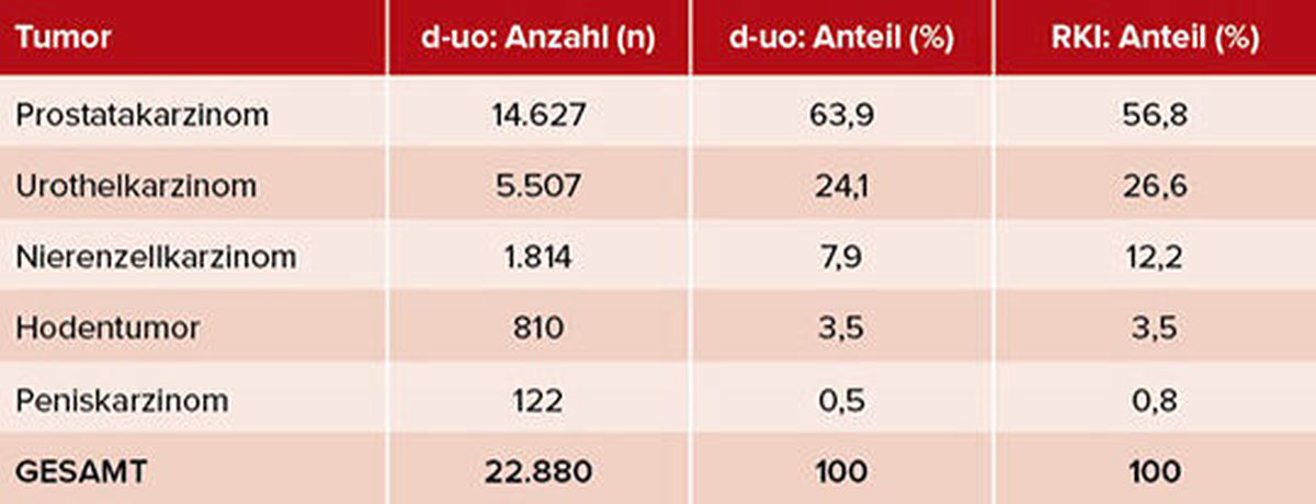 Tab. 1: Verteilung der Tumorerkrankungen bei d-uo (Stand 4/2024) im Vergleich zum RKI (Stand 2020) (mod. nach (1)).  