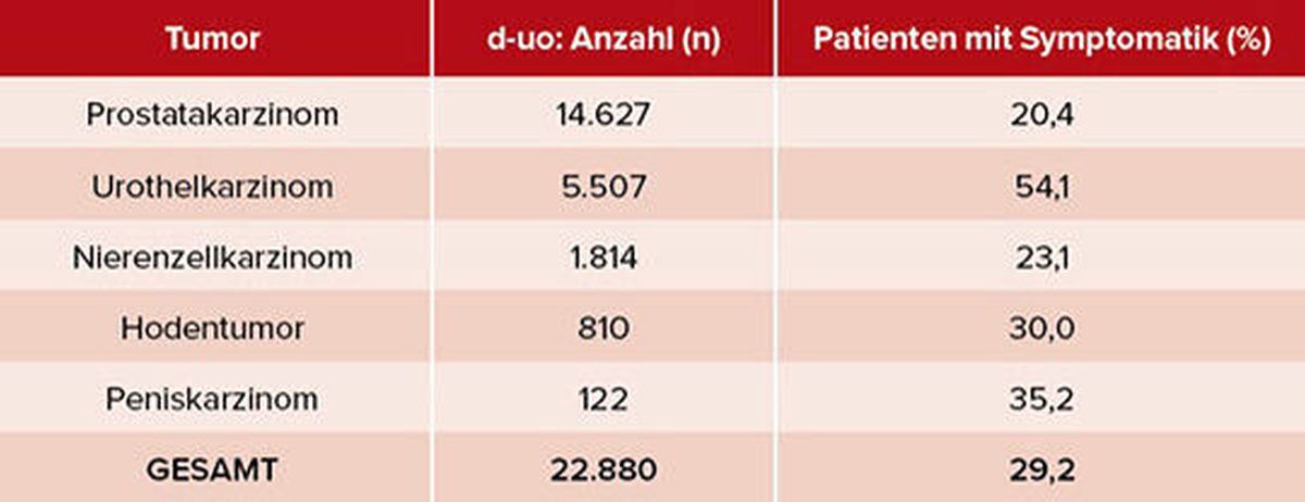 Tab. 2: Anteil der Patienten in der VERSUS-Studie von d-uo mit Symptomatik bei Erstdiagnose einer urologischen Tumorerkrankung (Stand 4/2024).