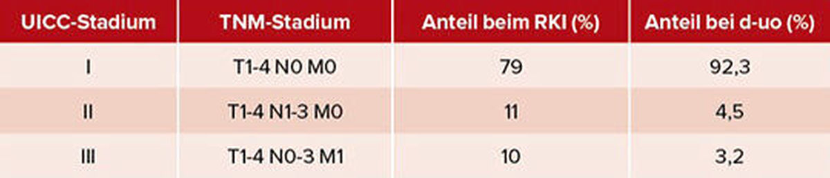 Tab. 1: Verteilung der UICC-Stadien für den Hodentumor beim RKI (Zeitraum Januar bis ­Dezember 2020) und in der VERSUS-Studie von d-uo (Zeitraum Mai 2018 bis Dezember 2023)