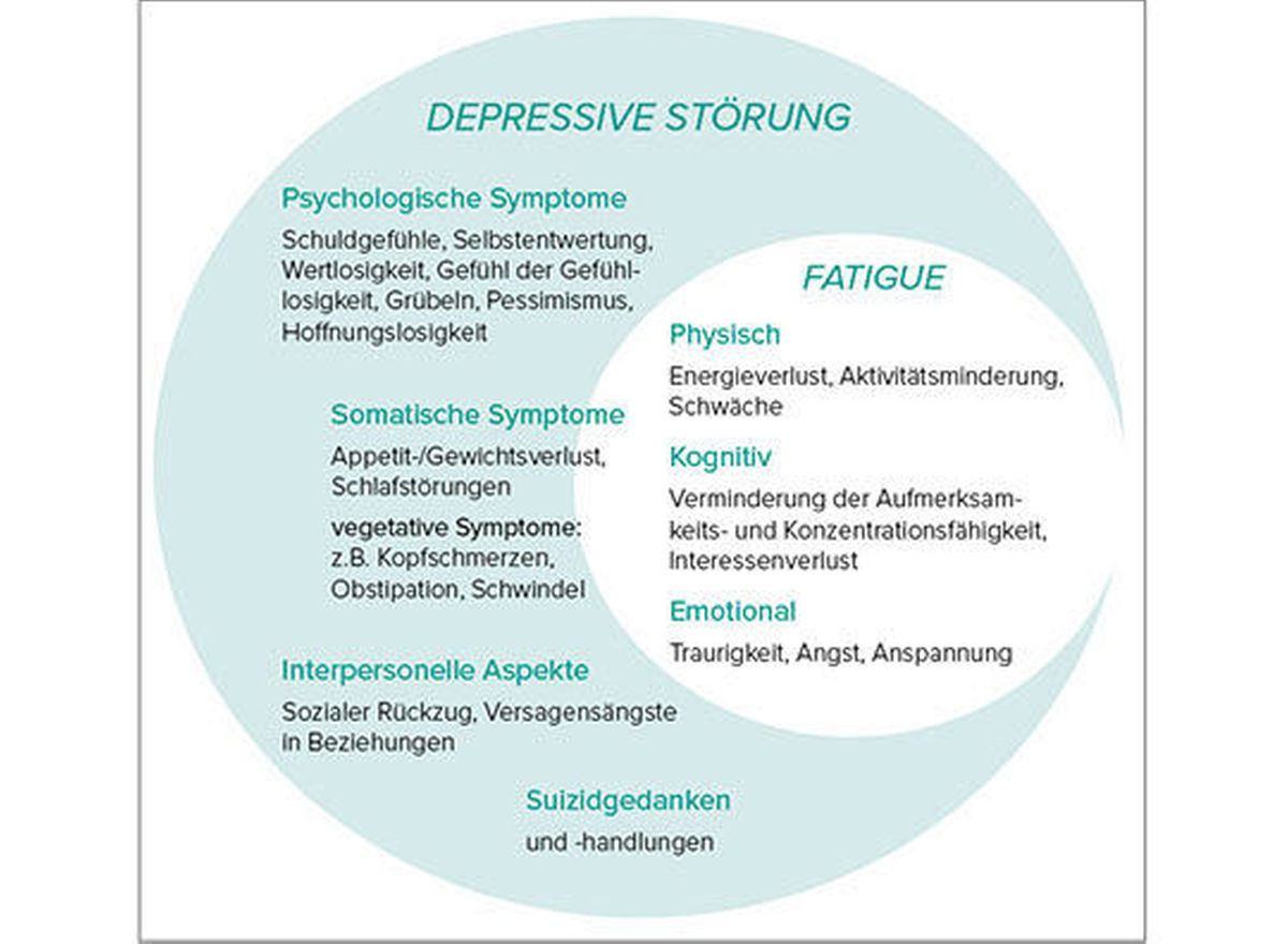 Abb. 2: Symptomüberlappung der depressiven Störung und Fatigue (mod. nach (34)).