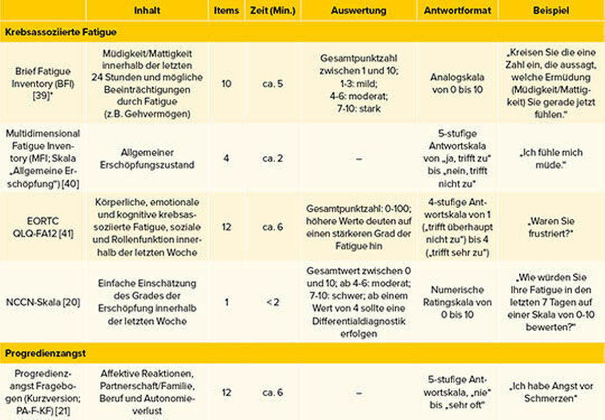 Tab. 1: Darstellung ausgewählter Messinstrumente zur Erfassung von krebsassoziierter Fatigue und Progredienzangst. * Anmerkung: Das BFI wurde zusätzlich von den Autorinnen ausgewählt.