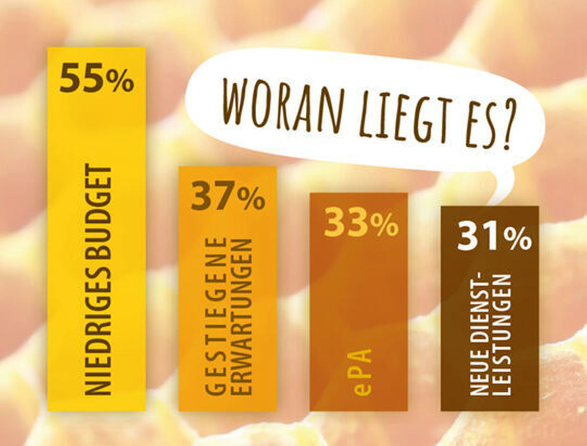 Balkendiagramm zur Digitaliserungs-Umfrage: Warum schneiden deutsche Krankenhäuser so schlecht ab?