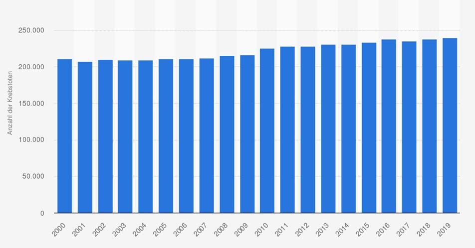 Todesfälle aufgrund von Krebs in Deutschland bis 2019 