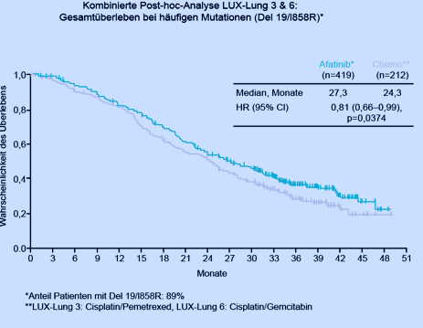 Afatinib Beim Fortgeschrittenen NSCLC Mit Häufigen EGFR-Mutationen ...