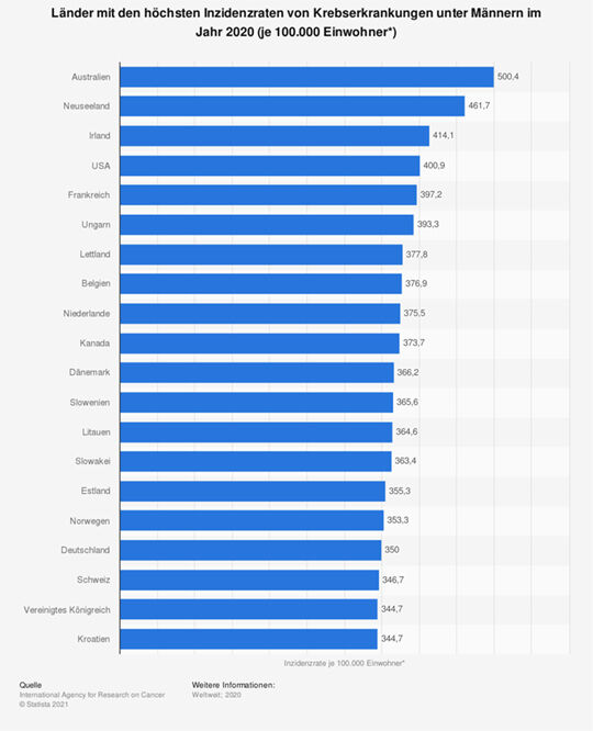 Länder mit den höchsten Inzidenzraten von Krebserkrankungen unter Männern im Jahr 2020 