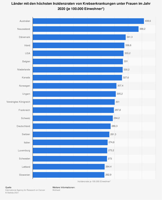 Länder mit den höchsten Inzidenzraten von Krebserkrankungen unter Frauen im Jahr 2020