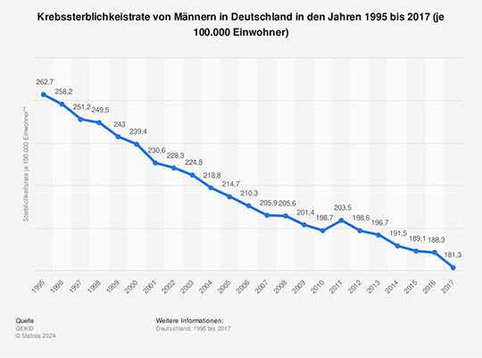 SInkende Krebssterblichkeit