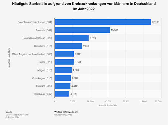 Sterbefälle Männer