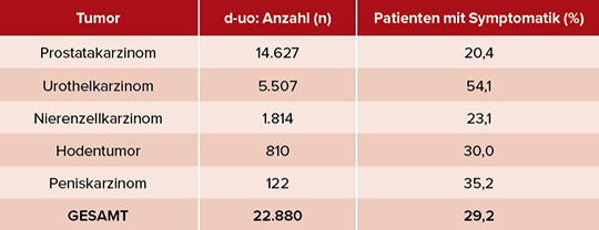 Tab. 2: Anteil der Patienten in der VERSUS-Studie von d-uo mit Symptomatik bei Erstdiagnose einer urologischen Tumorerkrankung (Stand 4/2024).